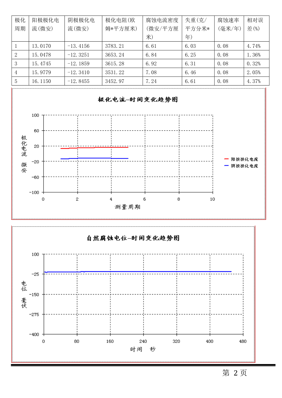 CR6腐蚀测量系统测量2Cr13,Q235,45钢腐蚀速率实验报告.doc_第2页