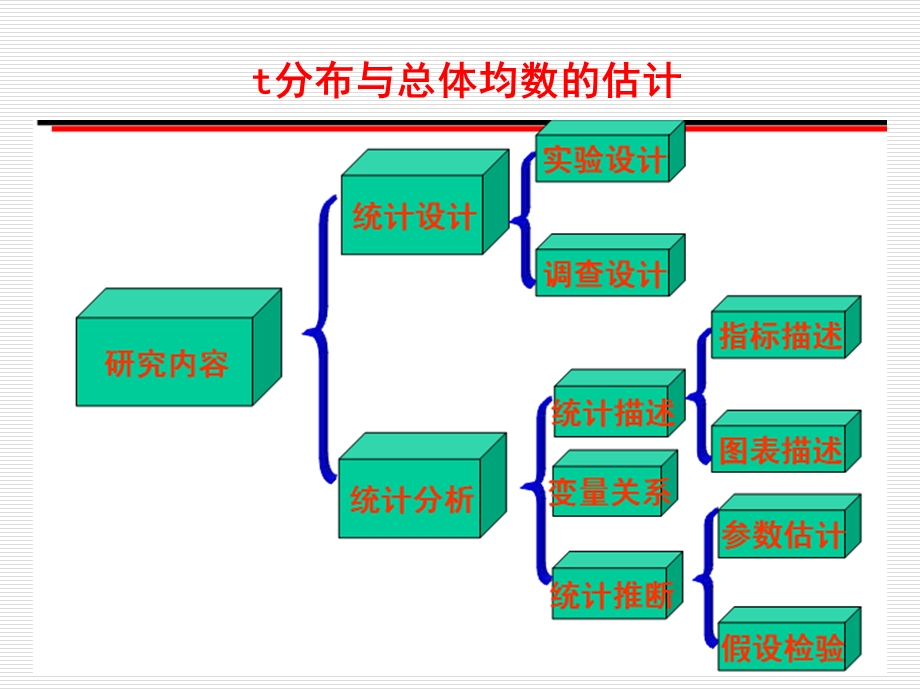 分布与总体均数的估计.ppt_第1页