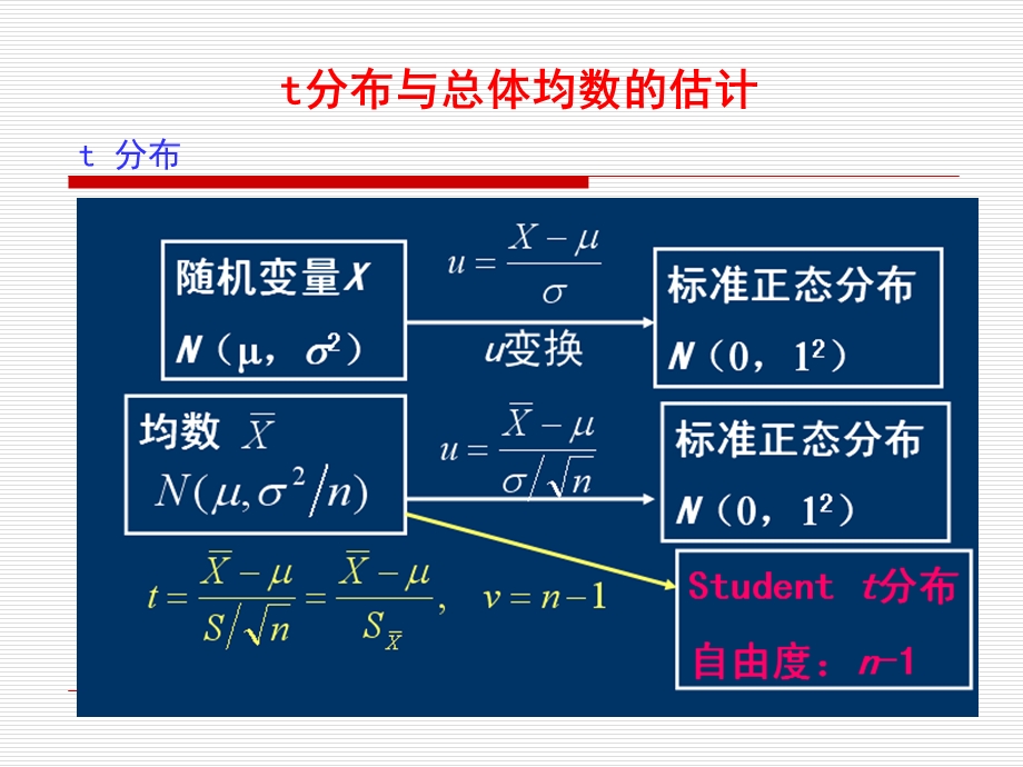 分布与总体均数的估计.ppt_第3页