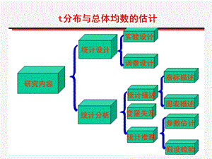 分布与总体均数的估计.ppt