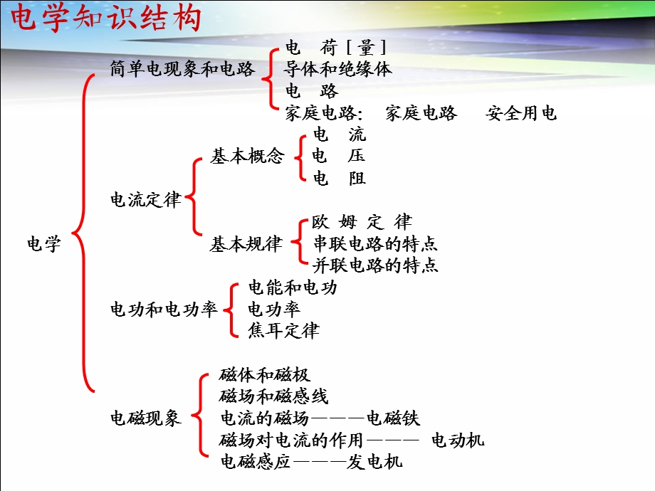 初中物理初三电学知识总结.ppt_第1页