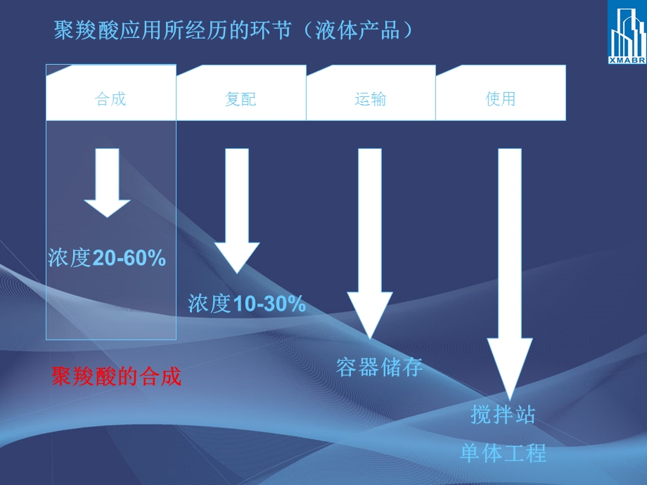 固体聚羧酸减水剂的制备工艺研究.ppt_第2页