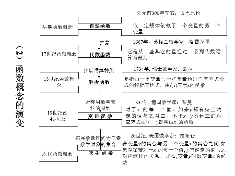 初等函数(数学师范必读.ppt_第3页