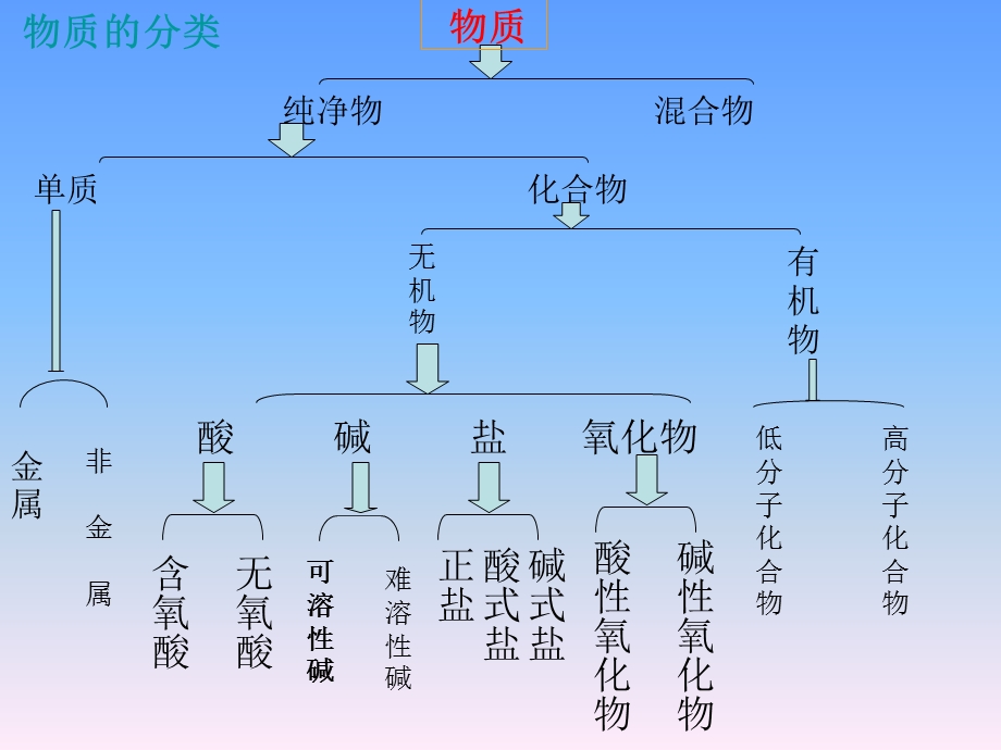 化学 酸碱盐总复习.ppt_第2页