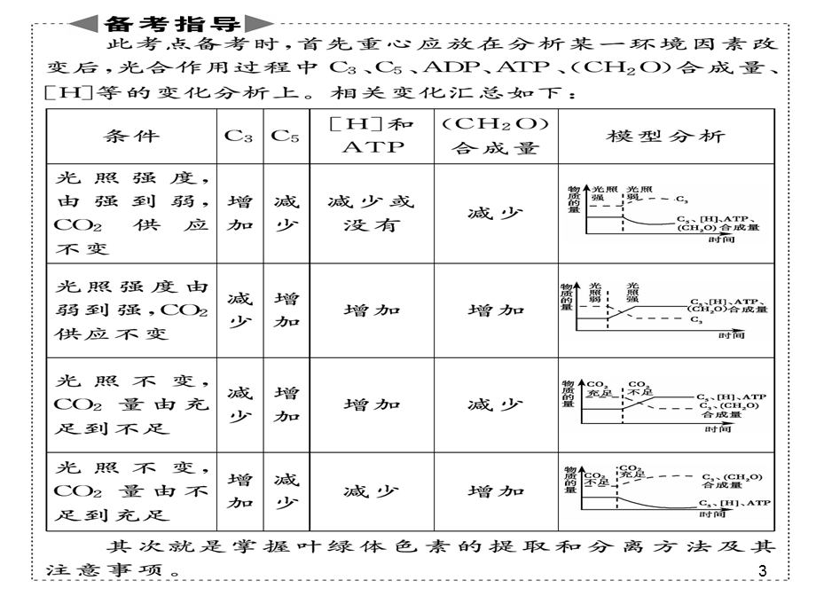 复习光合作用与呼吸.ppt_第3页