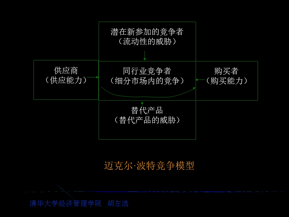 分析行业和竞争者.ppt_第2页