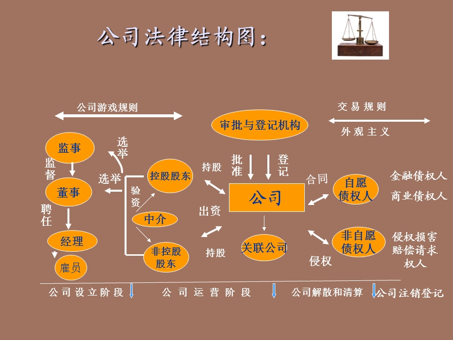 公司诉讼的司法逻辑.ppt_第3页