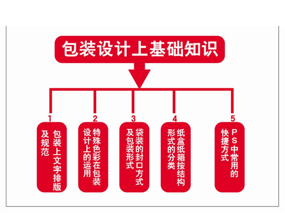 包装设计基础知识教案.ppt_第2页