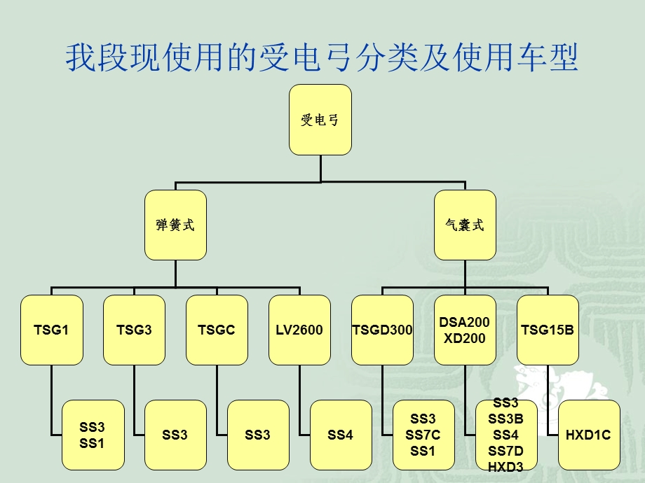 受电弓及真空主断路器课件.ppt_第2页