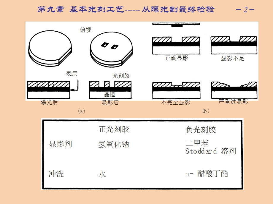 基本光刻工艺.ppt_第2页