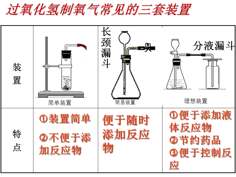 初中化学《用过氧化氢制取氧气》PPT课件.ppt_第3页