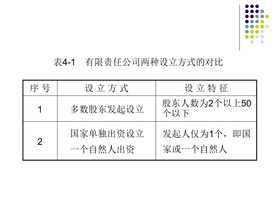 公司法第三节有限责任公司.ppt_第2页