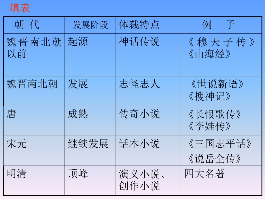 古代小说的发展及其规律.ppt_第3页