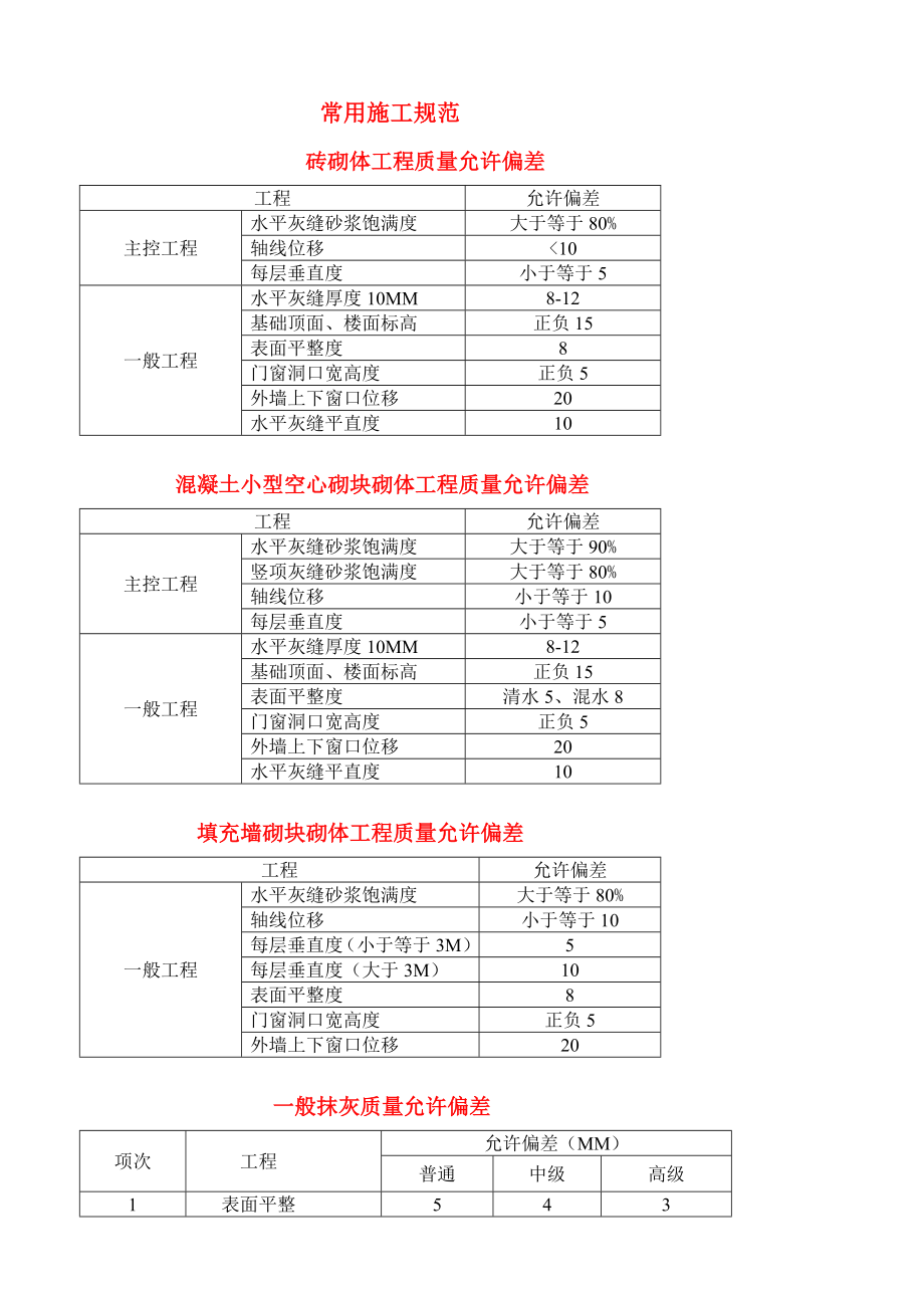 室内装饰工程常用施工技术规范.doc_第1页