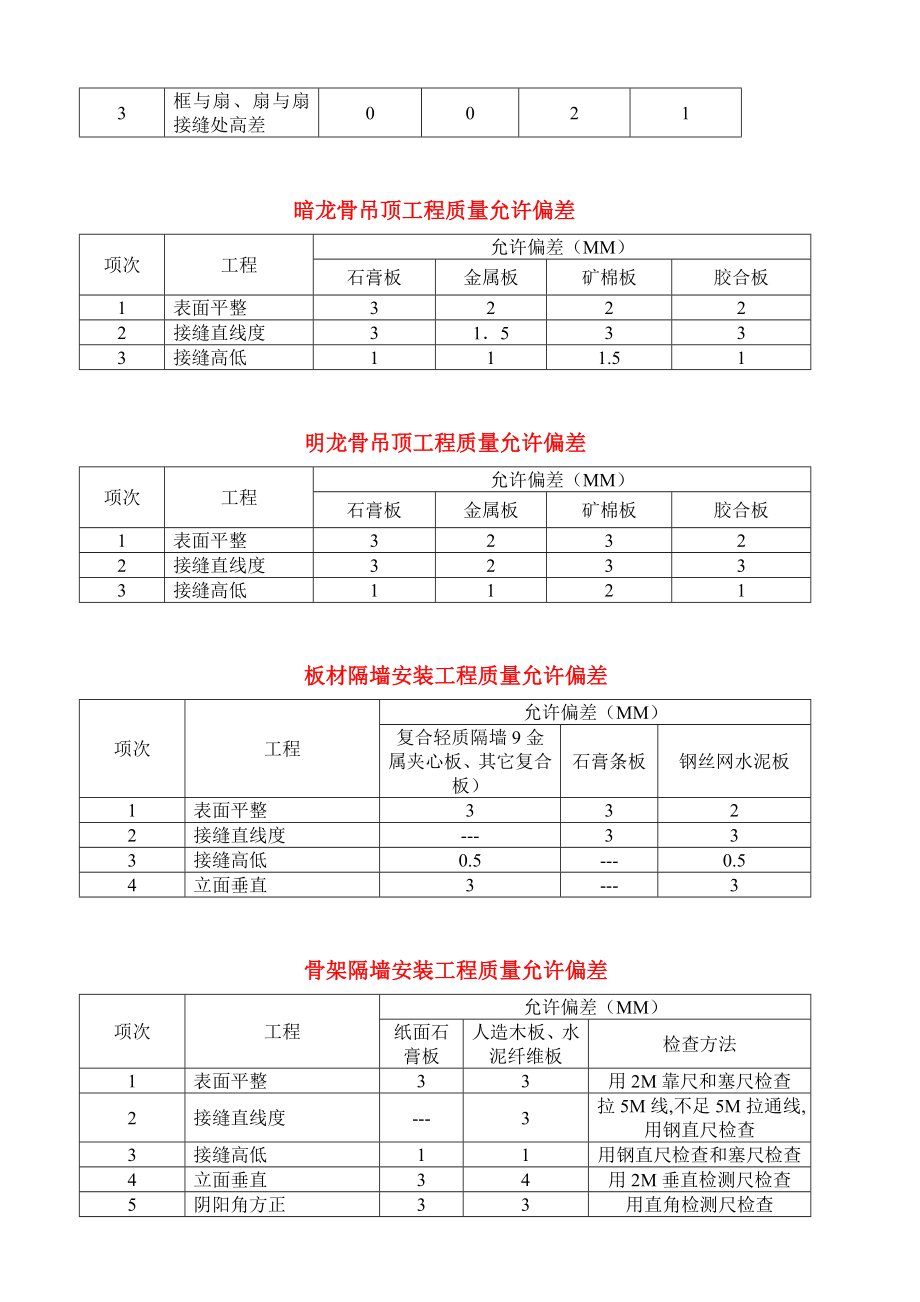 室内装饰工程常用施工技术规范.doc_第3页