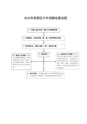 长沙市芙蓉区户外招牌设置流程.docx