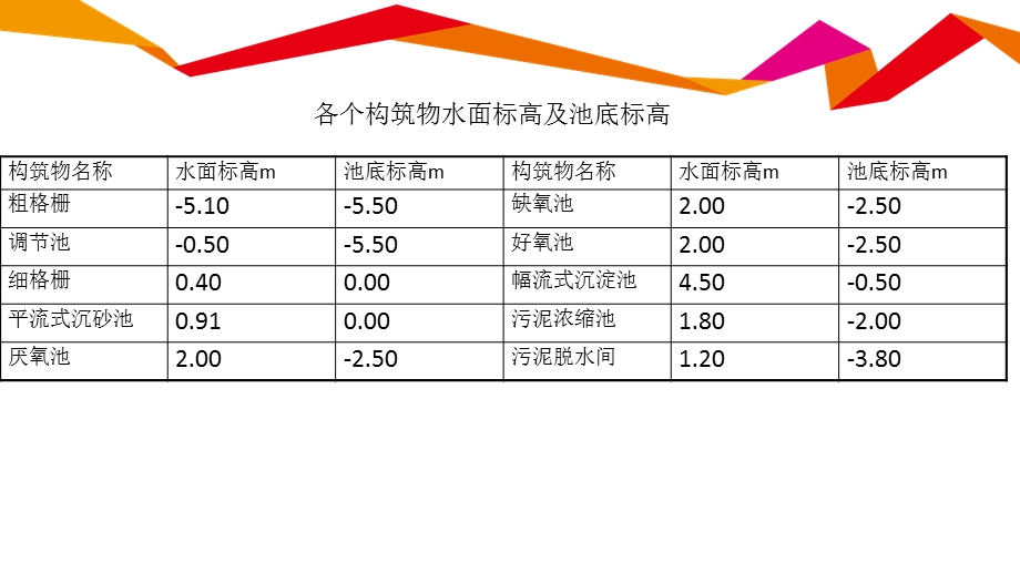 城市污水处理工程设计.ppt_第2页