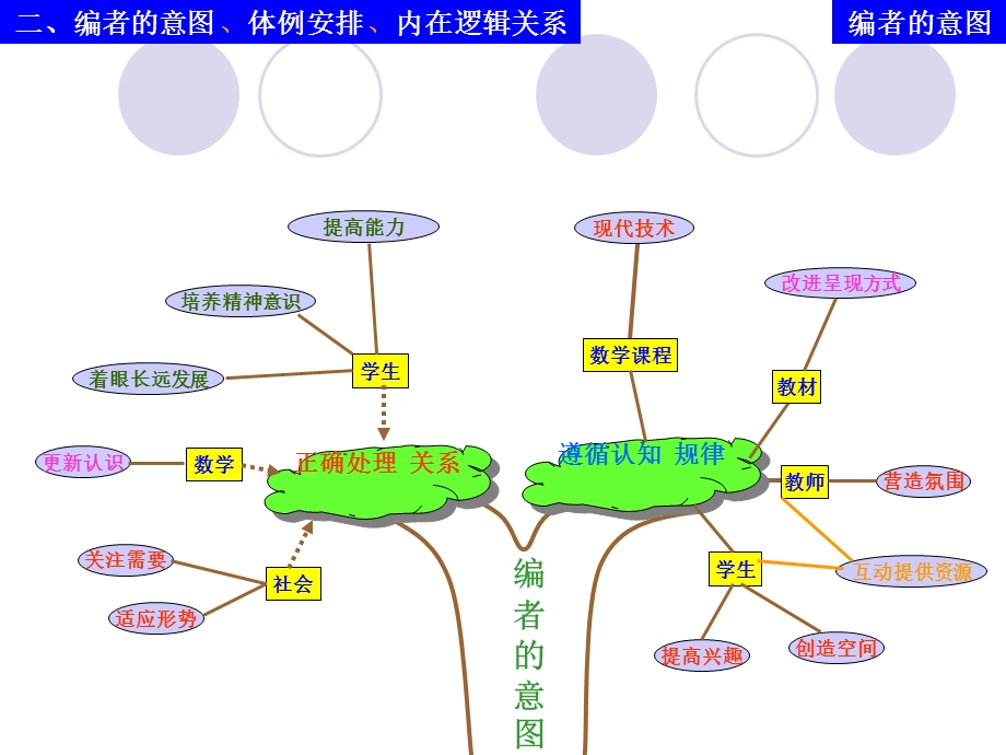 初中数学思维导.ppt_第2页