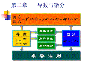 导数与微分(高等数学).ppt