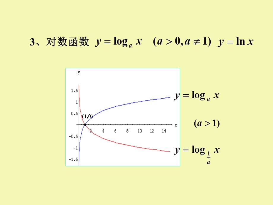 初等函数补充反三角.ppt_第3页