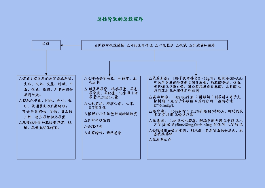 各种抢救流程.ppt_第2页