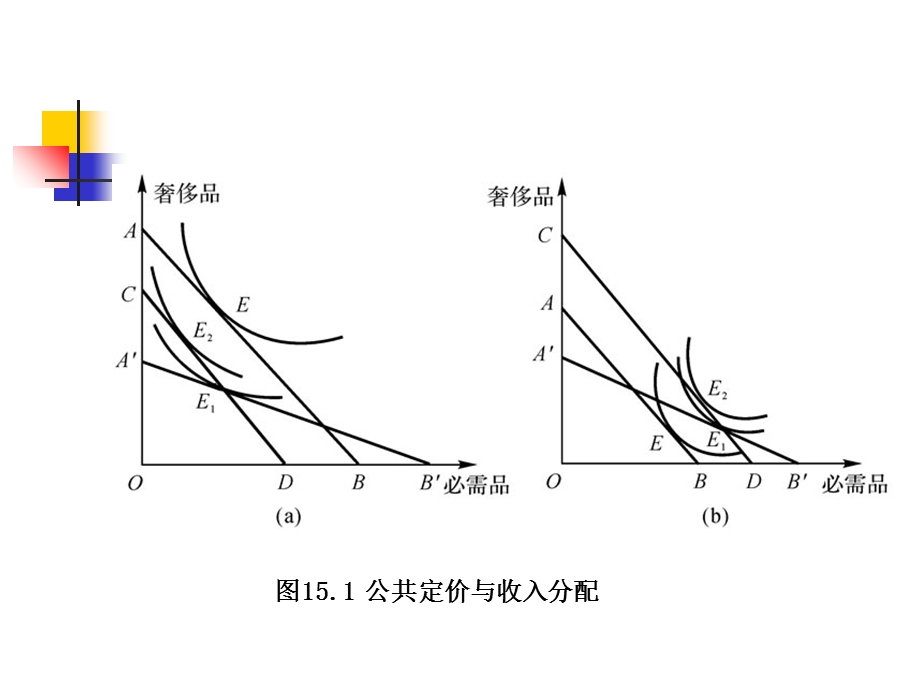 公共定价-公共经济学.ppt_第3页