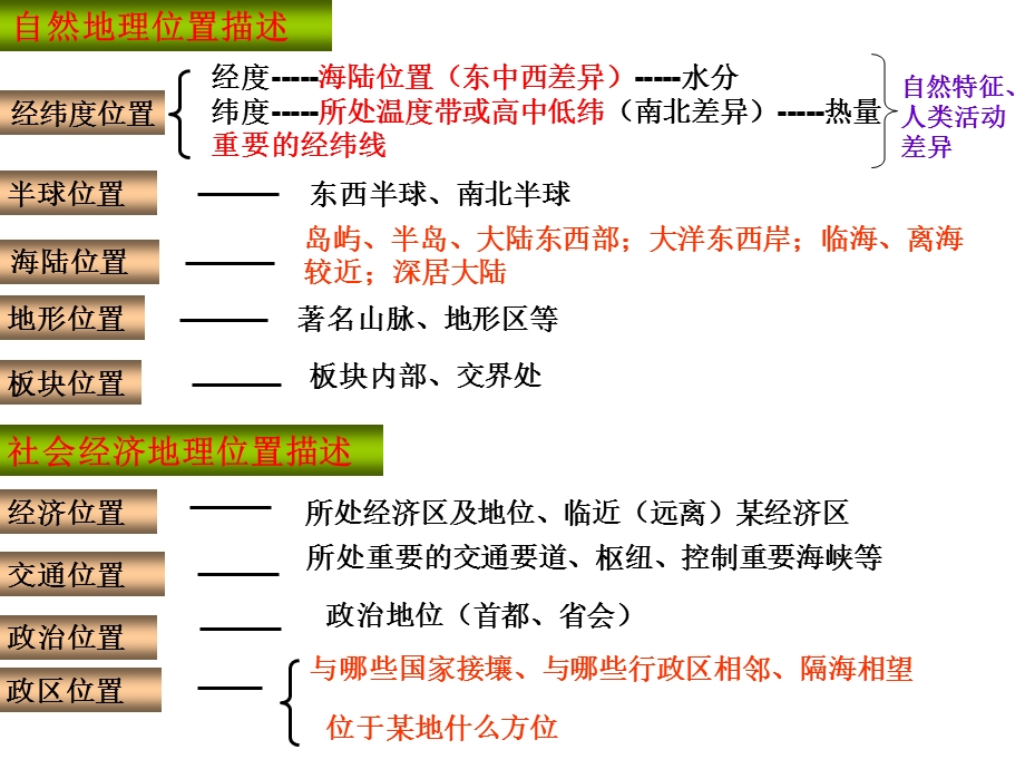 地理位置的描述与评价.ppt_第2页