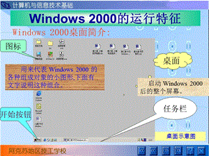 第2章WIN2000的运行特征(桌面.窗口.菜单等).ppt