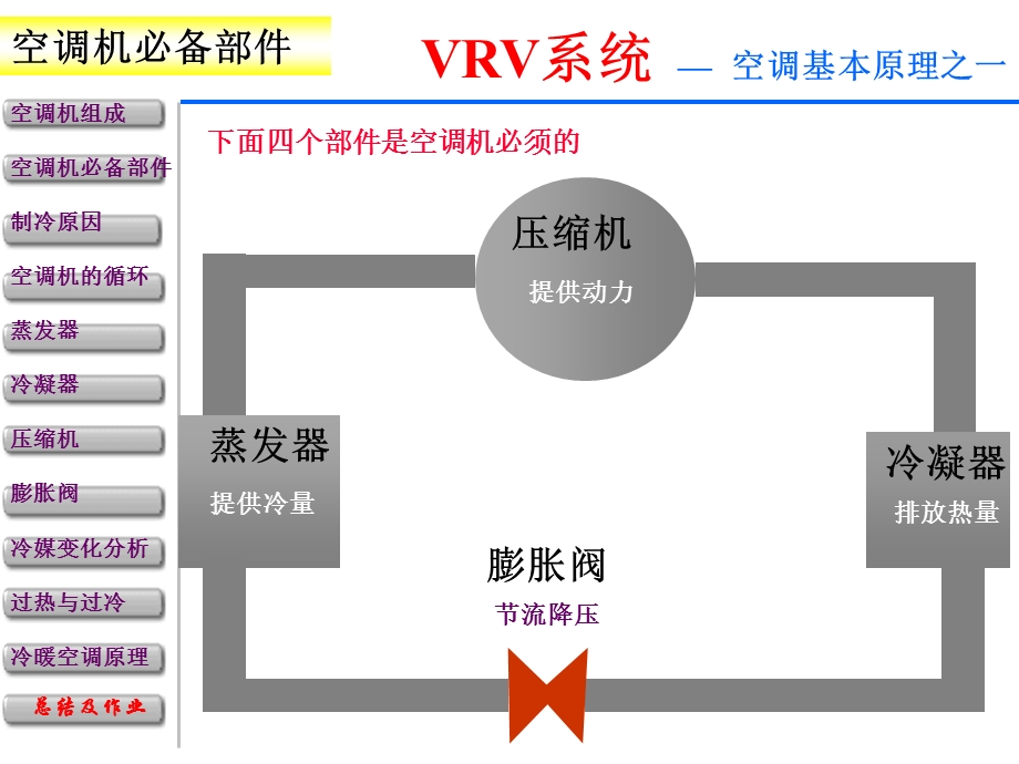 图解VRV空调系统原理.ppt_第3页