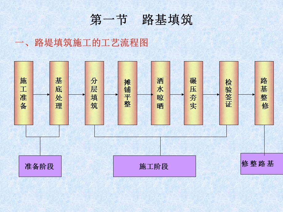 土质路基施工含工艺图、机械.ppt_第3页