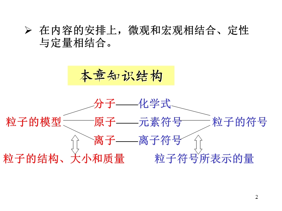 粒子的模型与符号复习.ppt_第2页