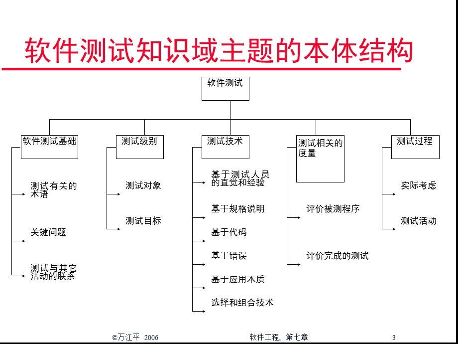 软件测试—主要描述.ppt_第3页