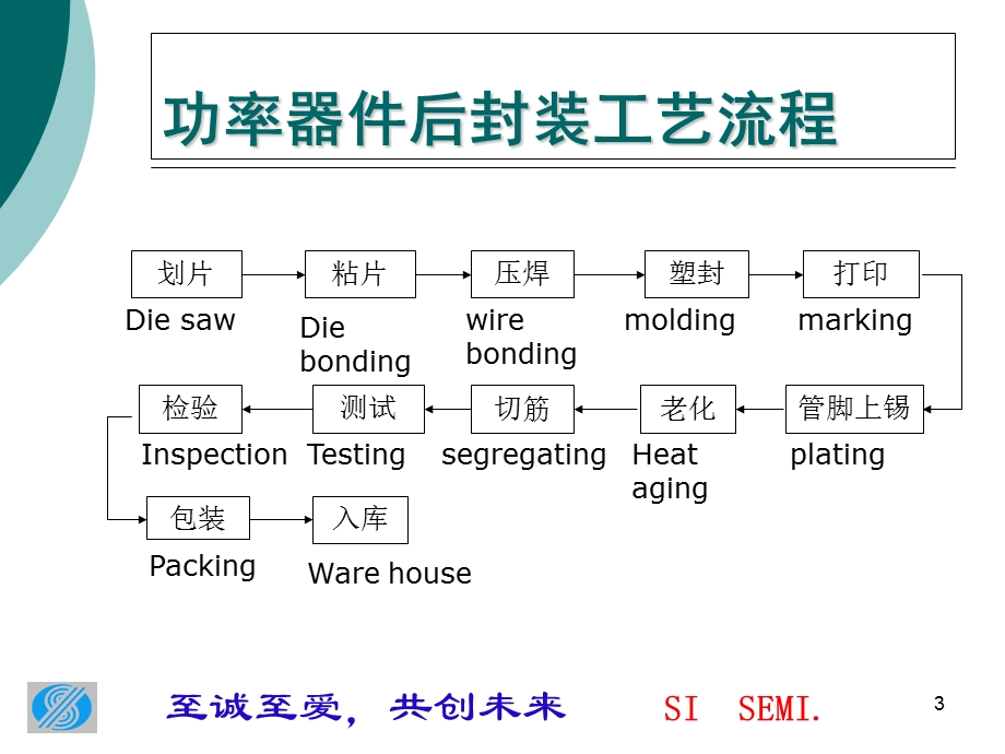 功率器件封装工艺流程.ppt_第3页