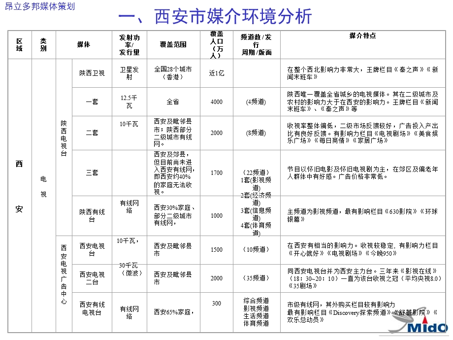 昂立多邦西安市场媒体策划.ppt_第3页