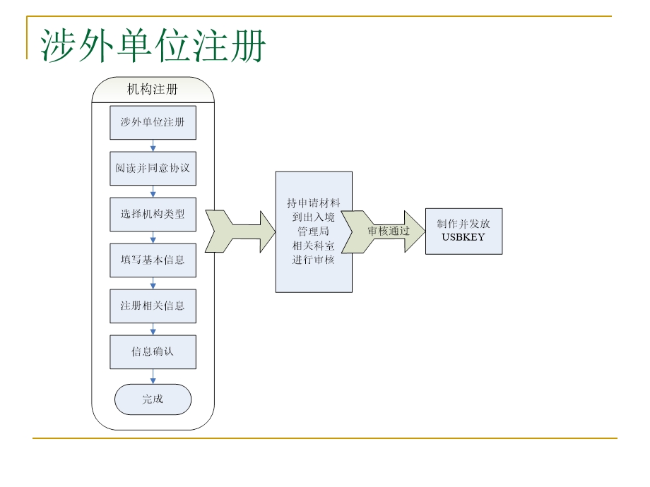 出入境信息服务网.ppt_第3页