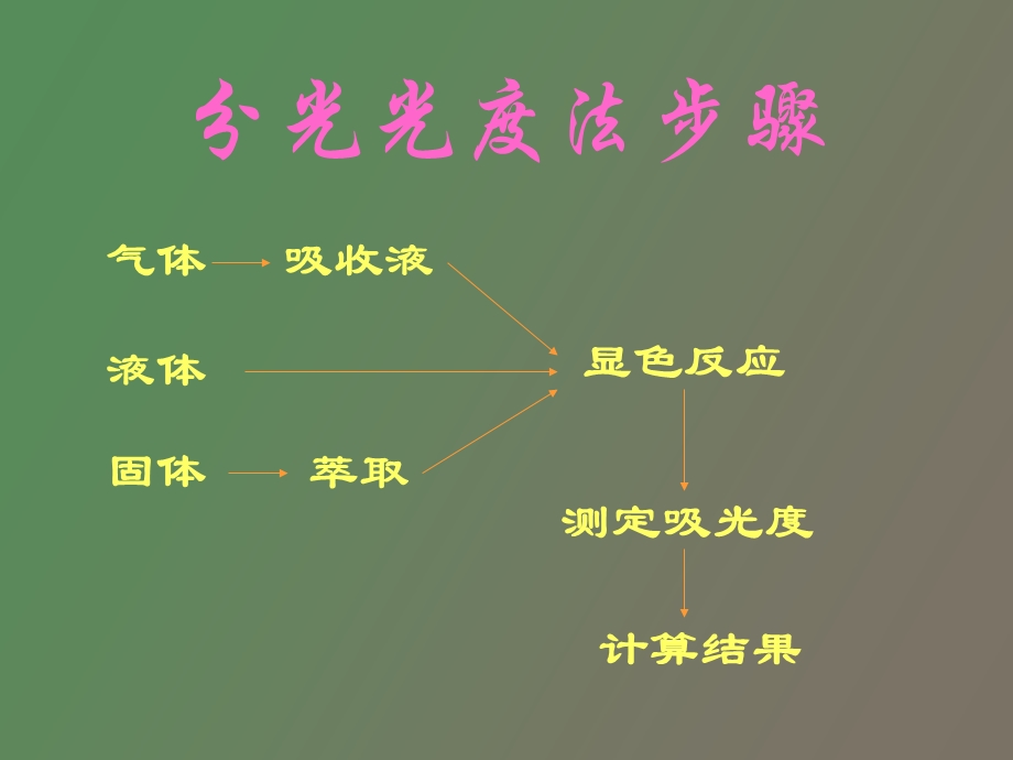 分光光度计工作原理.ppt_第2页