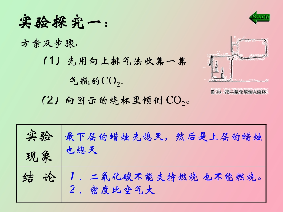 初中化学第六单元《二氧化碳》.ppt_第3页