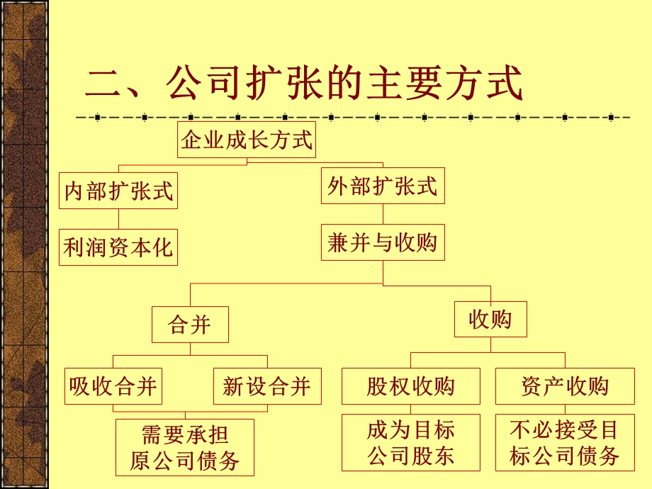 公司收购与兼并理论基础副本.ppt_第3页