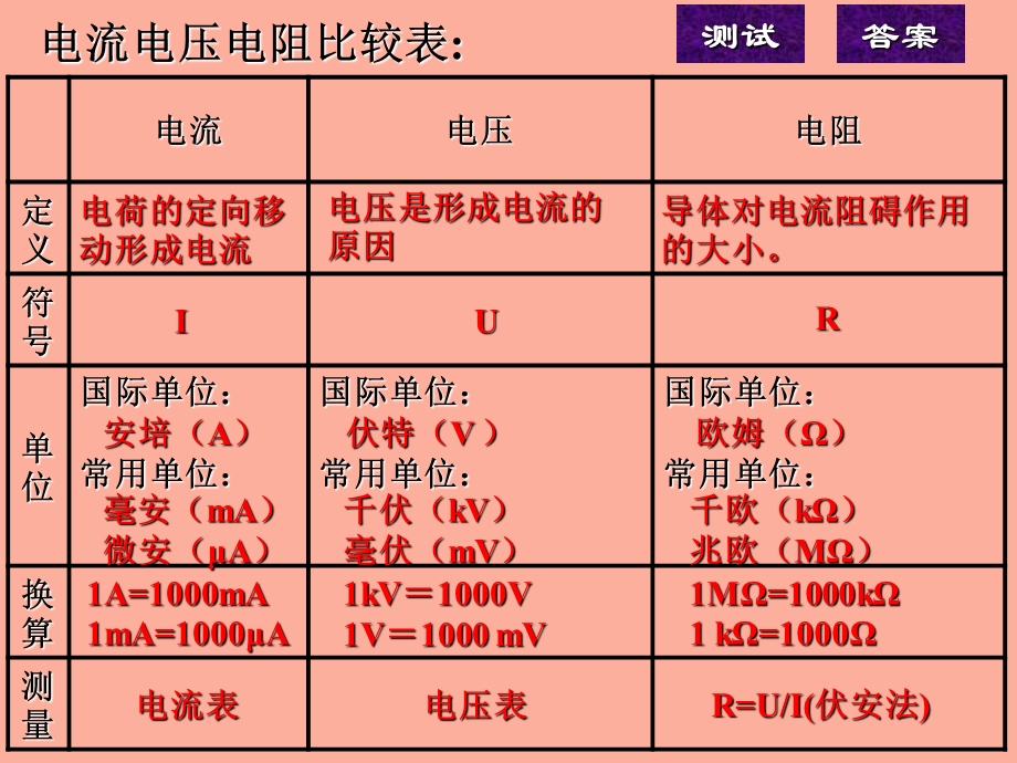 初中物理电学知识表格.ppt_第1页