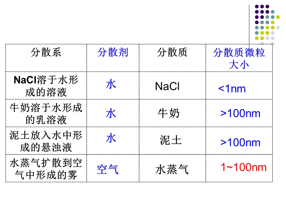 公开课课件一种重要的混合物胶体.ppt_第3页