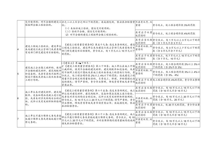 秦皇岛市住房和城乡建设局职责范围内行政处罚裁量基准.docx_第2页