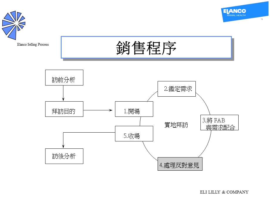 创业管理技巧处理反对意见.ppt_第1页