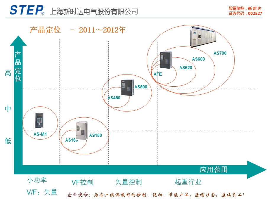 变频器产品推广.ppt_第2页