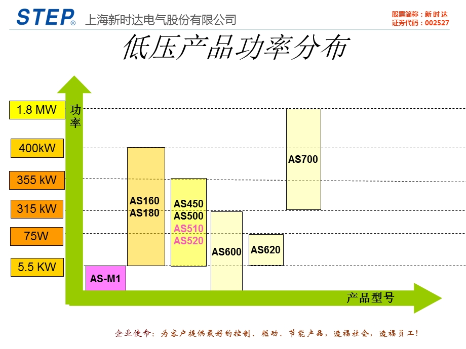 变频器产品推广.ppt_第3页