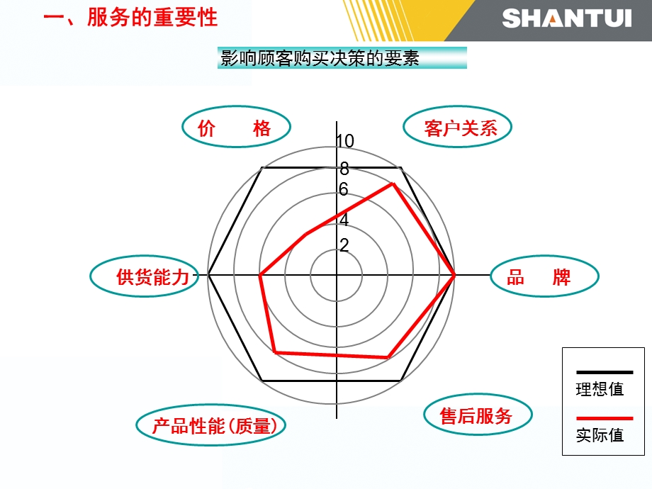 山推服务理念与满意度.ppt_第3页