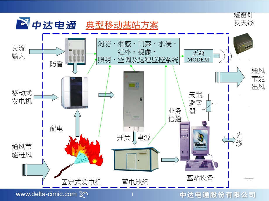 室外型一体化机房解决方案.ppt_第2页