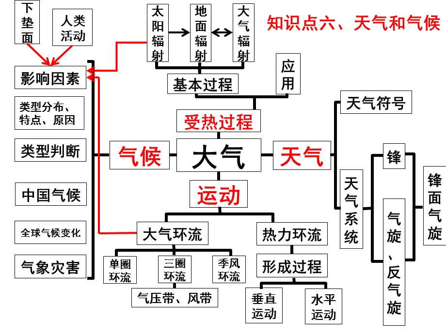 天气与气候大气的受热过程.ppt_第1页