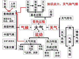 天气与气候大气的受热过程.ppt