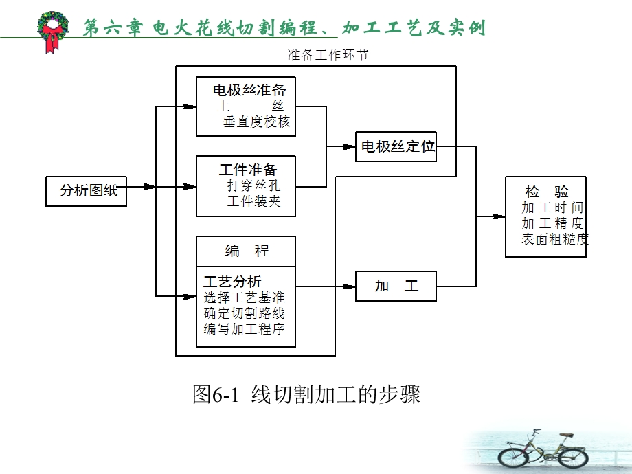 第六章电火花线切割编程、加工工艺及实例.ppt_第3页