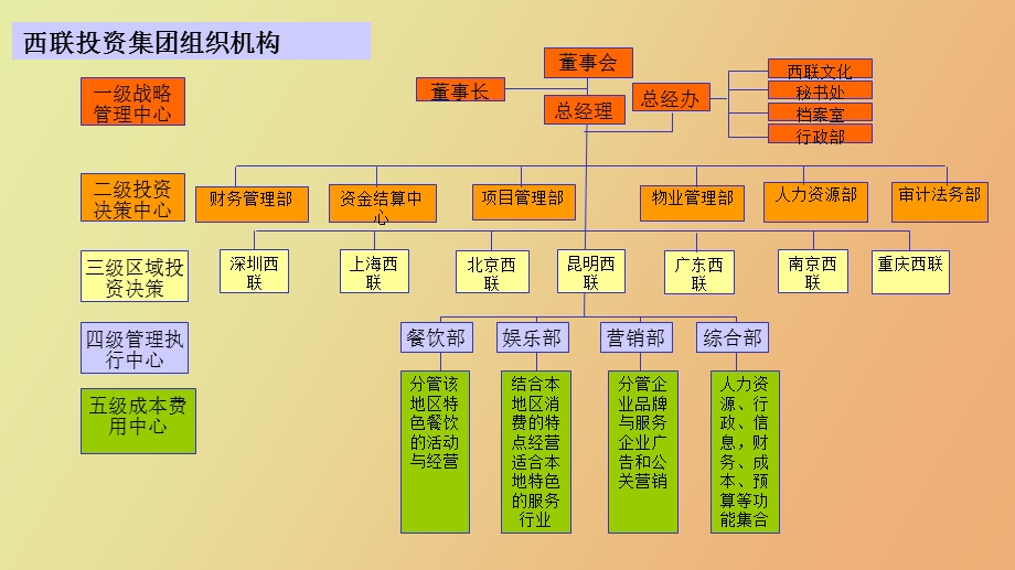 创业型总经理胜任特征模型.ppt_第2页